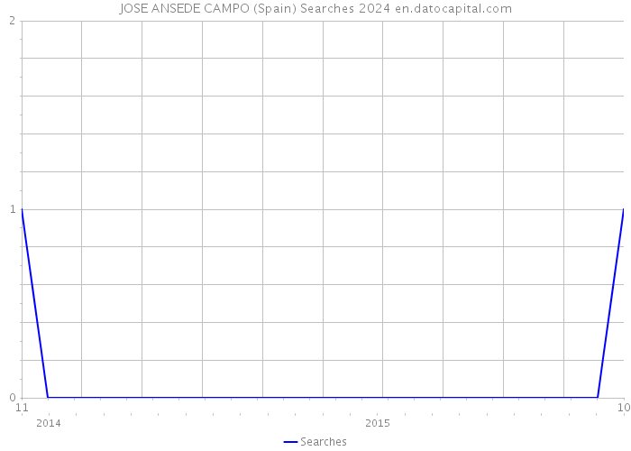 JOSE ANSEDE CAMPO (Spain) Searches 2024 