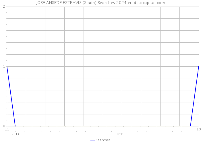 JOSE ANSEDE ESTRAVIZ (Spain) Searches 2024 