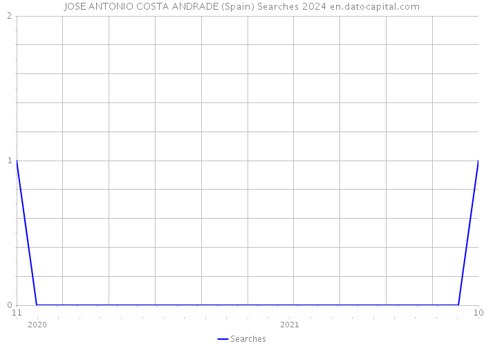 JOSE ANTONIO COSTA ANDRADE (Spain) Searches 2024 