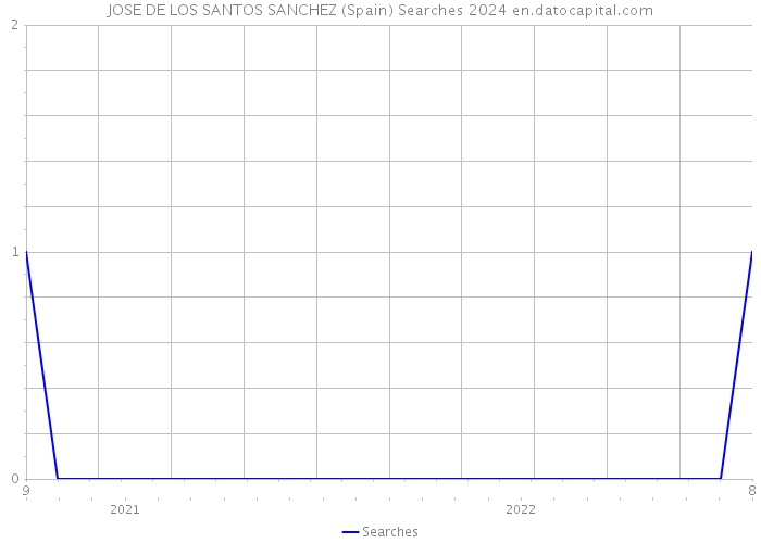 JOSE DE LOS SANTOS SANCHEZ (Spain) Searches 2024 