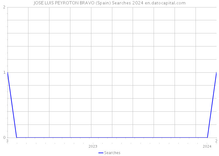 JOSE LUIS PEYROTON BRAVO (Spain) Searches 2024 