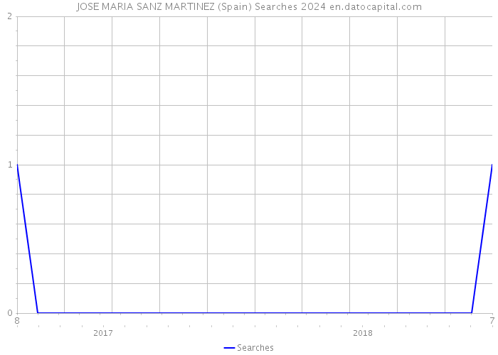 JOSE MARIA SANZ MARTINEZ (Spain) Searches 2024 