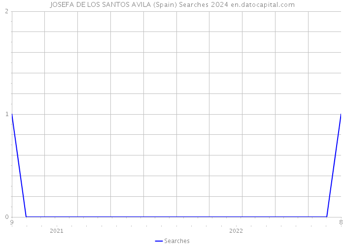 JOSEFA DE LOS SANTOS AVILA (Spain) Searches 2024 