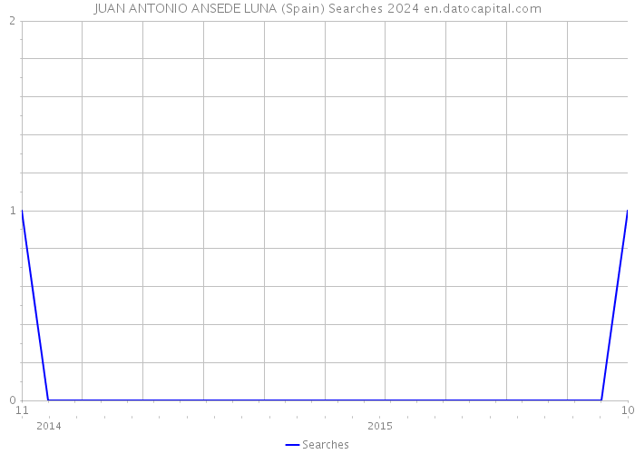 JUAN ANTONIO ANSEDE LUNA (Spain) Searches 2024 