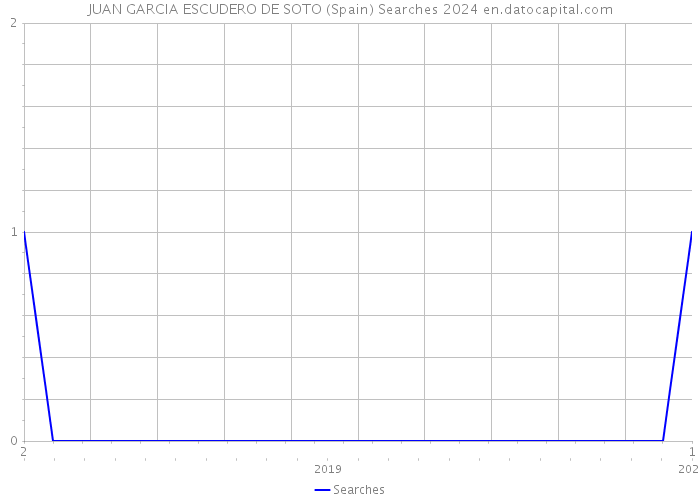 JUAN GARCIA ESCUDERO DE SOTO (Spain) Searches 2024 