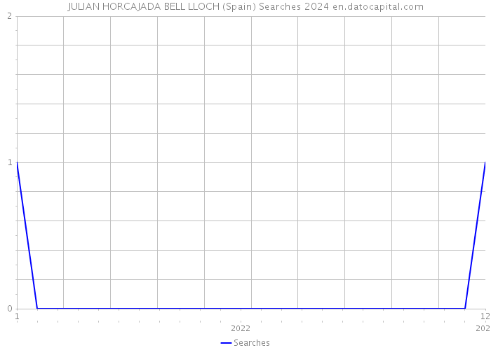 JULIAN HORCAJADA BELL LLOCH (Spain) Searches 2024 