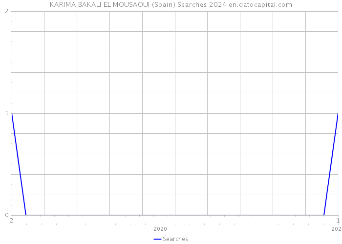 KARIMA BAKALI EL MOUSAOUI (Spain) Searches 2024 