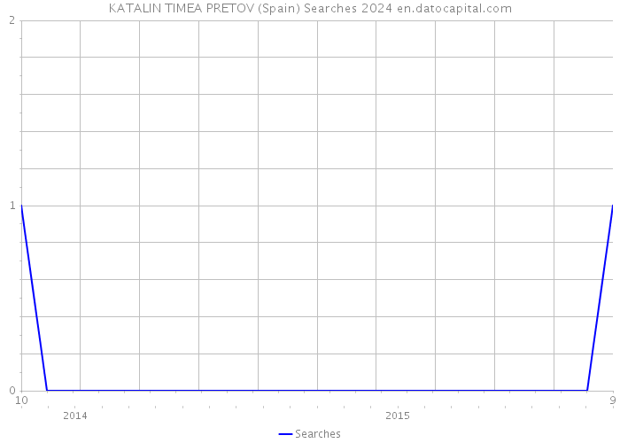 KATALIN TIMEA PRETOV (Spain) Searches 2024 