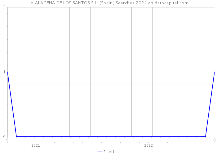 LA ALACENA DE LOS SANTOS S.L. (Spain) Searches 2024 