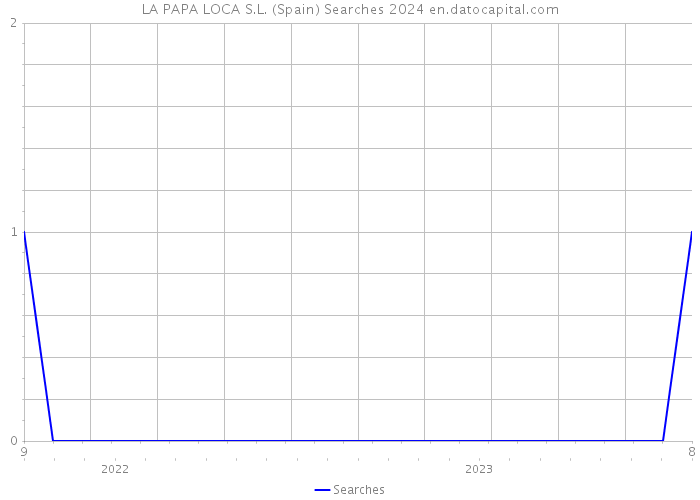 LA PAPA LOCA S.L. (Spain) Searches 2024 