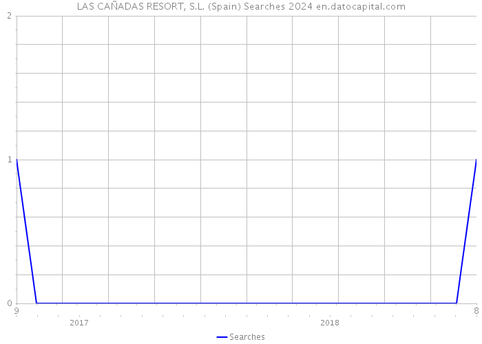 LAS CAÑADAS RESORT, S.L. (Spain) Searches 2024 