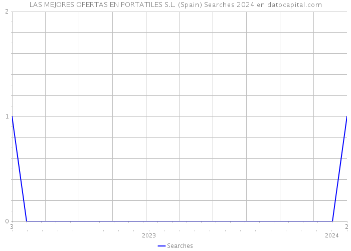 LAS MEJORES OFERTAS EN PORTATILES S.L. (Spain) Searches 2024 