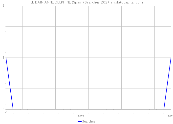 LE DAIN ANNE DELPHINE (Spain) Searches 2024 