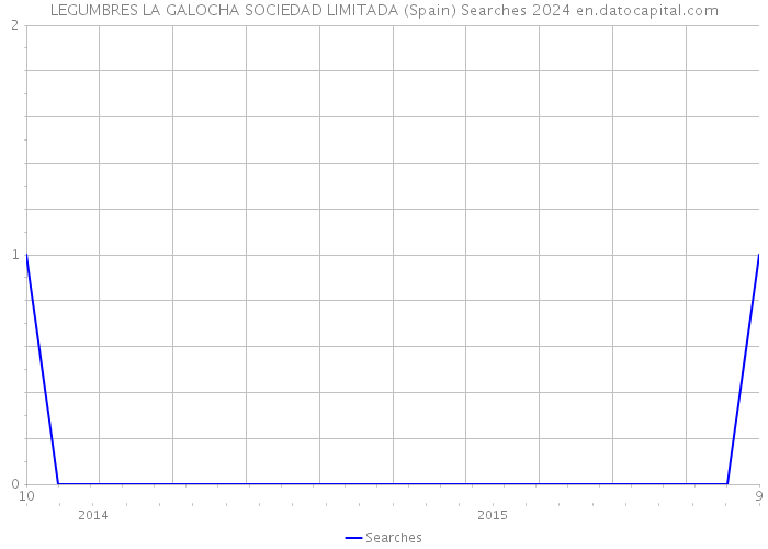 LEGUMBRES LA GALOCHA SOCIEDAD LIMITADA (Spain) Searches 2024 