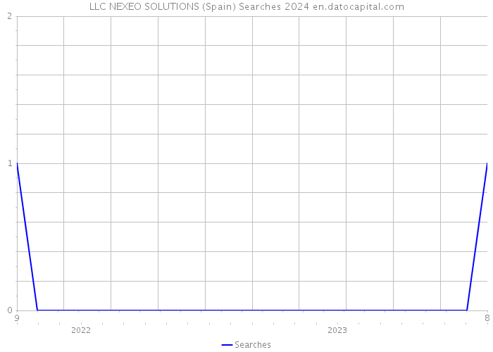LLC NEXEO SOLUTIONS (Spain) Searches 2024 