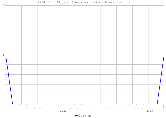 LODA COCU SL (Spain) Searches 2024 