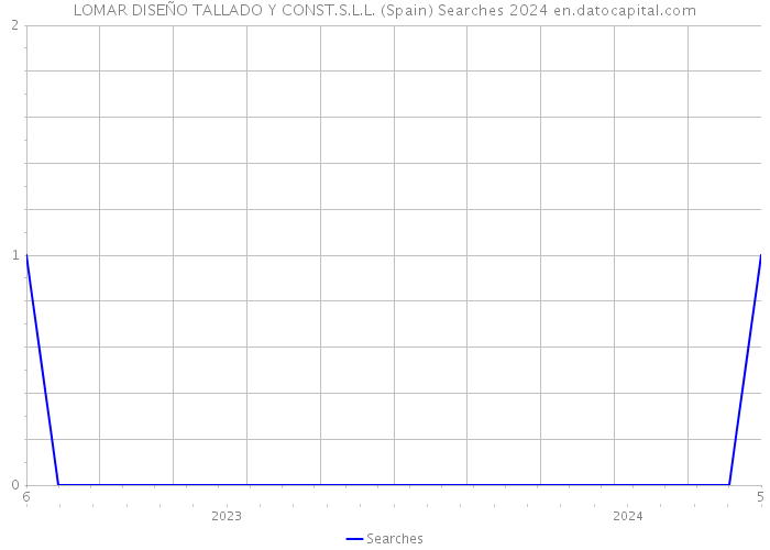 LOMAR DISEÑO TALLADO Y CONST.S.L.L. (Spain) Searches 2024 