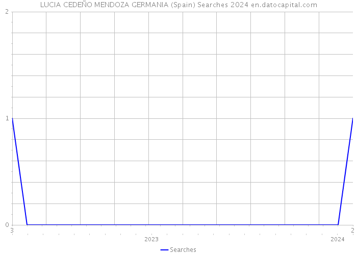 LUCIA CEDEÑO MENDOZA GERMANIA (Spain) Searches 2024 