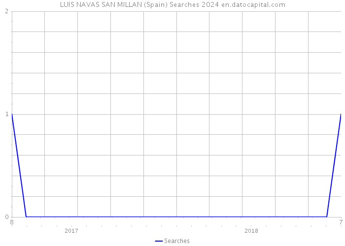 LUIS NAVAS SAN MILLAN (Spain) Searches 2024 