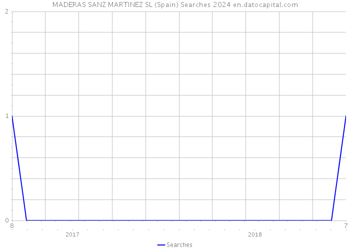 MADERAS SANZ MARTINEZ SL (Spain) Searches 2024 