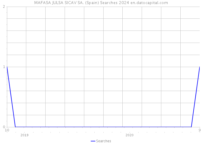 MAFASA JULSA SICAV SA. (Spain) Searches 2024 