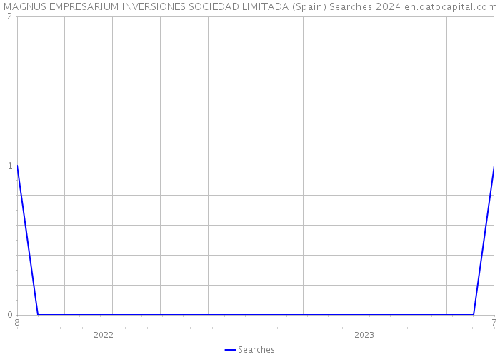 MAGNUS EMPRESARIUM INVERSIONES SOCIEDAD LIMITADA (Spain) Searches 2024 