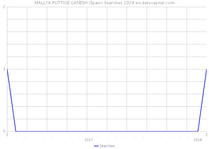 MALLYA PUTTIGE GANESH (Spain) Searches 2024 