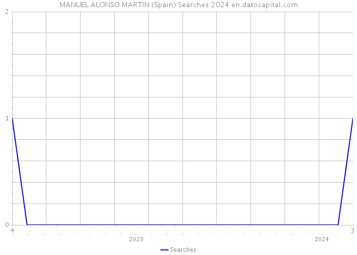 MANUEL ALONSO MARTIN (Spain) Searches 2024 