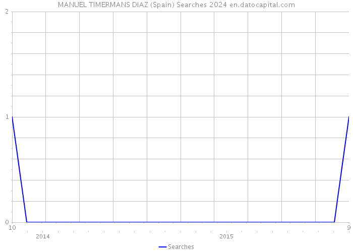 MANUEL TIMERMANS DIAZ (Spain) Searches 2024 