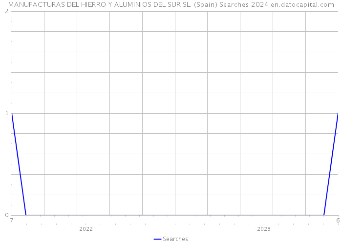 MANUFACTURAS DEL HIERRO Y ALUMINIOS DEL SUR SL. (Spain) Searches 2024 