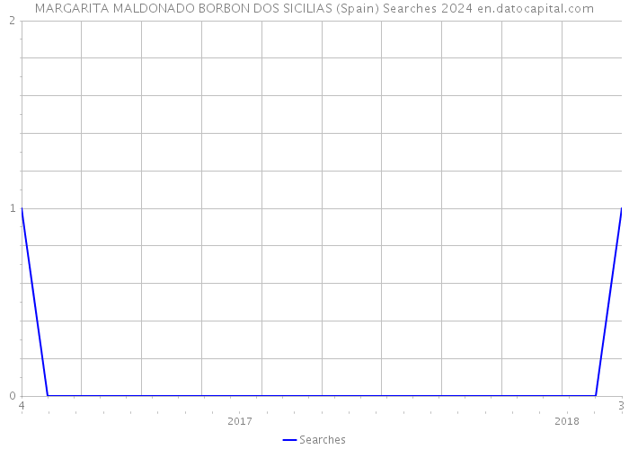 MARGARITA MALDONADO BORBON DOS SICILIAS (Spain) Searches 2024 
