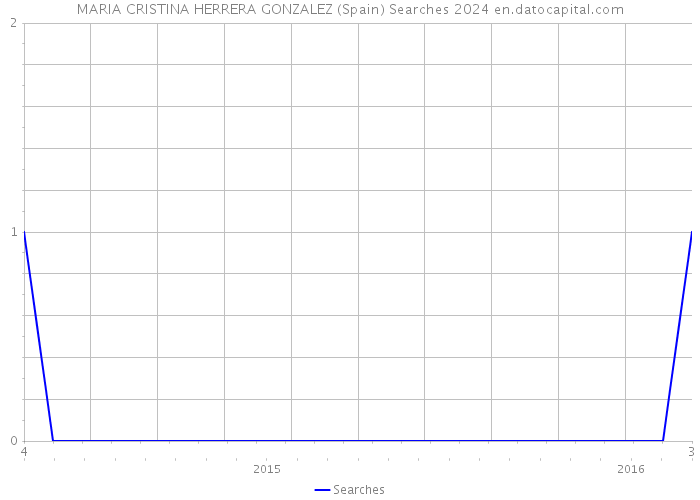 MARIA CRISTINA HERRERA GONZALEZ (Spain) Searches 2024 