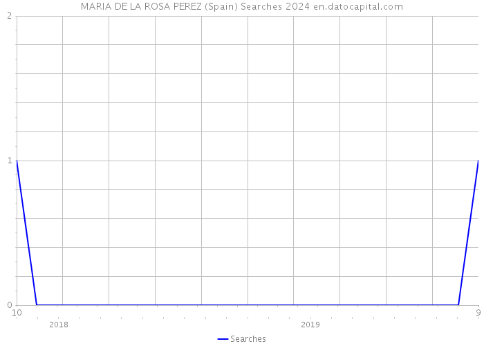 MARIA DE LA ROSA PEREZ (Spain) Searches 2024 