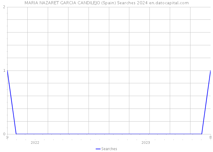 MARIA NAZARET GARCIA CANDILEJO (Spain) Searches 2024 