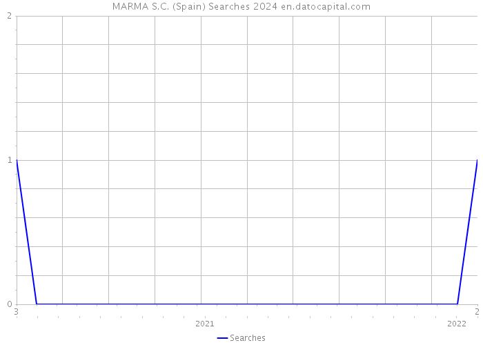 MARMA S.C. (Spain) Searches 2024 