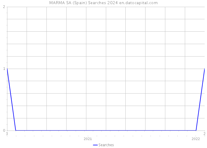 MARMA SA (Spain) Searches 2024 