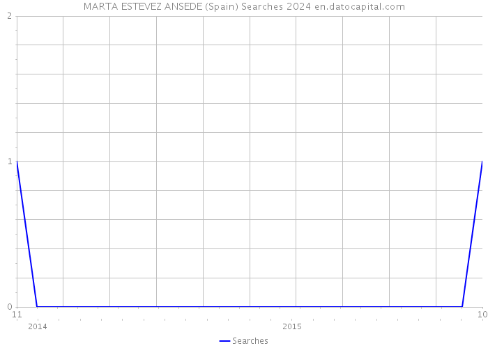 MARTA ESTEVEZ ANSEDE (Spain) Searches 2024 