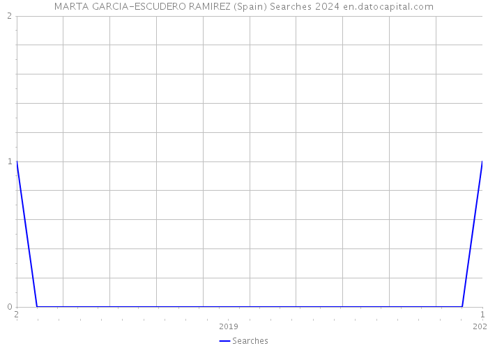 MARTA GARCIA-ESCUDERO RAMIREZ (Spain) Searches 2024 