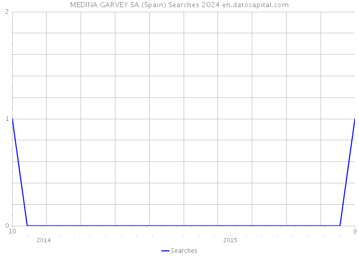 MEDINA GARVEY SA (Spain) Searches 2024 