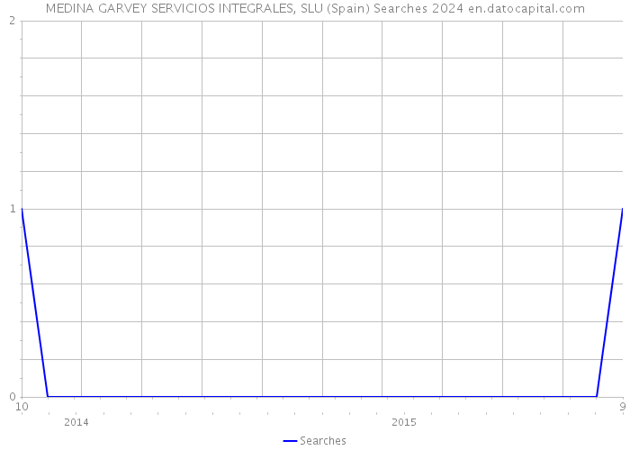 MEDINA GARVEY SERVICIOS INTEGRALES, SLU (Spain) Searches 2024 