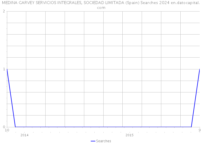 MEDINA GARVEY SERVICIOS INTEGRALES, SOCIEDAD LIMITADA (Spain) Searches 2024 