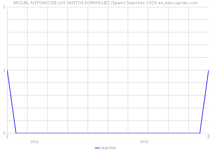 MIGUEL ANTONIO DE LOS SANTOS DOMINGUEZ (Spain) Searches 2024 