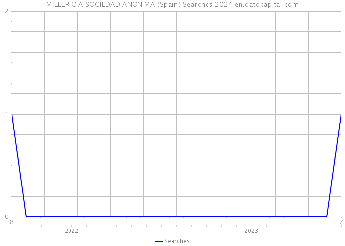 MILLER CIA SOCIEDAD ANONIMA (Spain) Searches 2024 