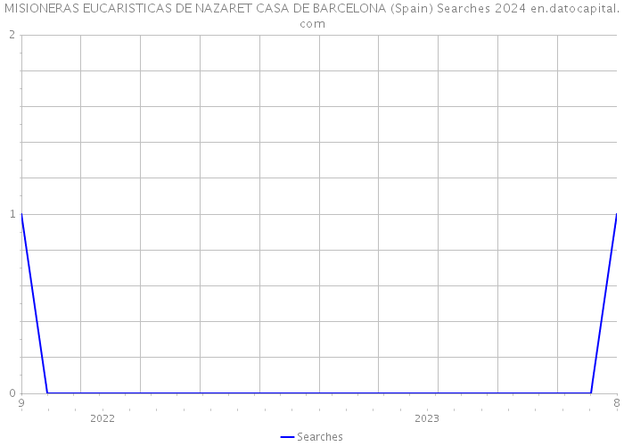 MISIONERAS EUCARISTICAS DE NAZARET CASA DE BARCELONA (Spain) Searches 2024 