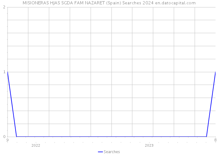 MISIONERAS HJAS SGDA FAM NAZARET (Spain) Searches 2024 