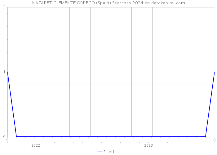 NAZARET CLEMENTE ORREGO (Spain) Searches 2024 