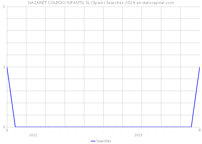 NAZARET COLEGIO INFANTIL SL (Spain) Searches 2024 