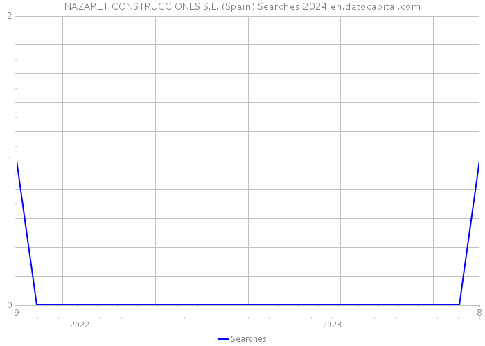 NAZARET CONSTRUCCIONES S.L. (Spain) Searches 2024 
