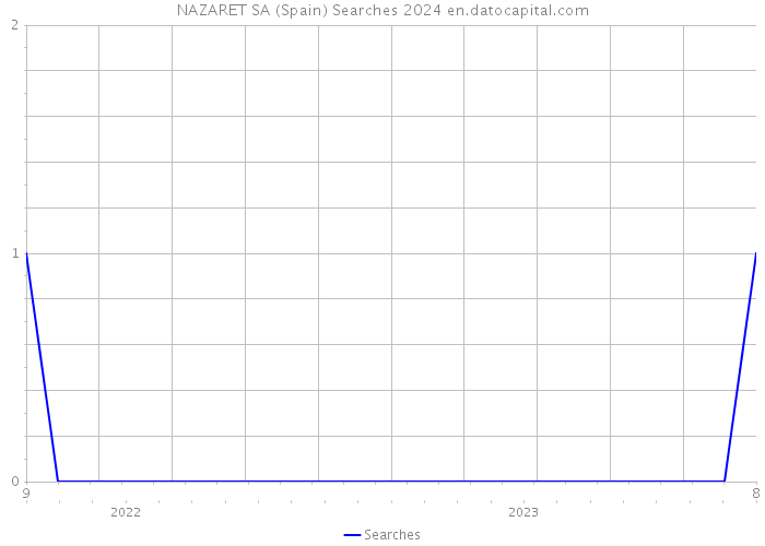NAZARET SA (Spain) Searches 2024 