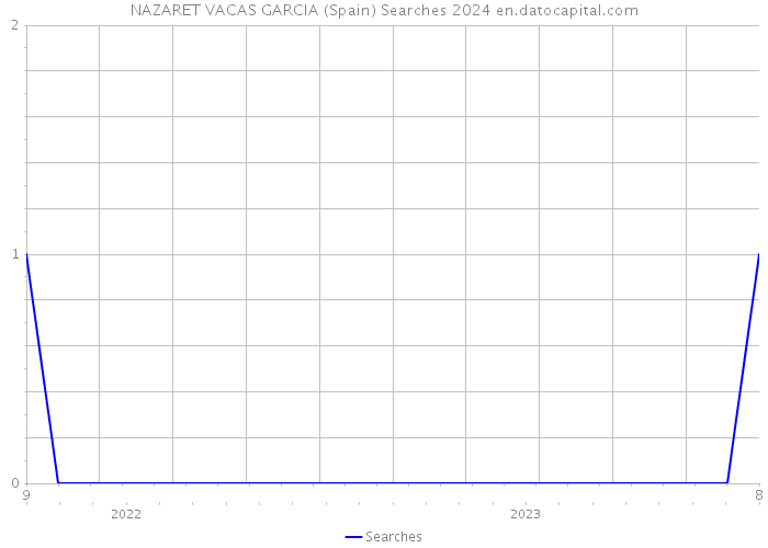NAZARET VACAS GARCIA (Spain) Searches 2024 
